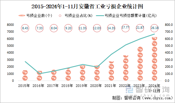 2015-2024年1-11月安徽省工業(yè)虧損企業(yè)統(tǒng)計圖