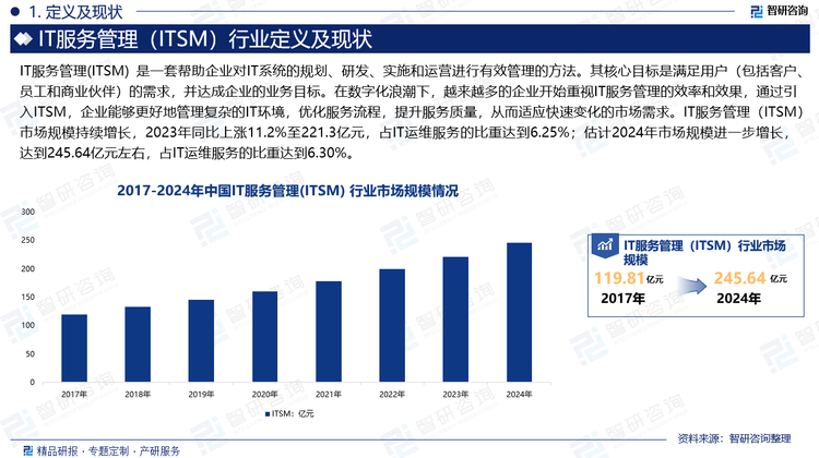 在数字化浪潮下，越来越多的企业开始重视IT服务管理的效率和效果，通过引入ITSM，企业能够更好地管理复杂的IT环境，优化服务流程，提升服务质量，从而适应快速变化的市场需求。IT服务管理（ITSM）市场规模持续增长，2023年同比上涨11.2%至221.3亿元，占IT运维服务的比重达到6.25%；估计2024年市场规模进一步增长，达到245.64亿元左右，占IT运维服务的比重达到6.30%。