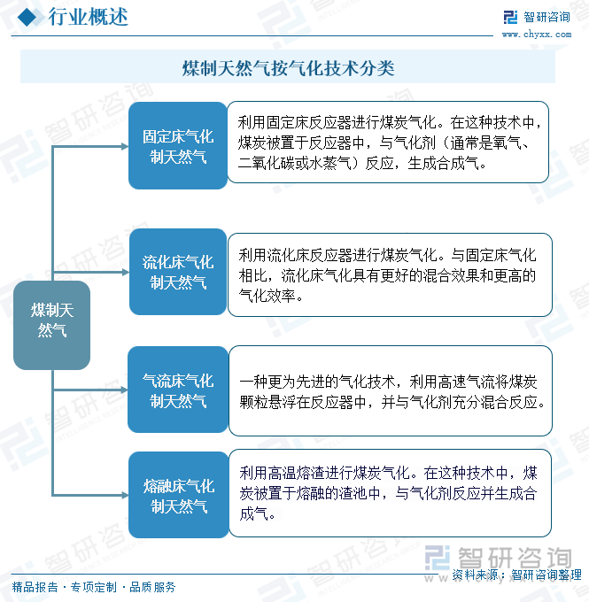 煤制天然气按气化技术分类