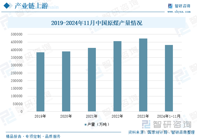 2019-2024年11月中国原煤产量情况