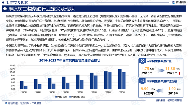 中国已对世界做出了碳中和的承诺，生物柴油作为迈进碳中和的发展战略之一，也会加快步伐。另外，生物柴油在作为柴油机燃料和开发为高附加值化学品两大驱动力的推动下，其研究会逐步深入，目前所存在的问题终会被解决，生物柴油在石油市场中的比例将逐渐增大，麻疯树生物柴油具备广阔的发展前景和良好的市场应用前景。数据显示，2023年中国麻疯树生物柴油产量约为11.86万吨，产值规模约为9.99亿元。