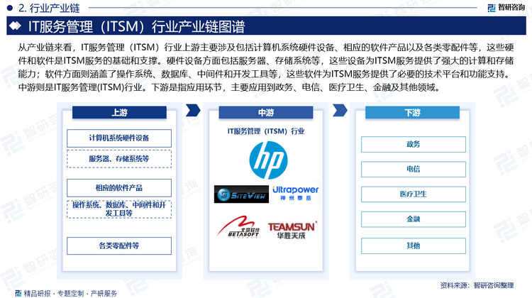 从产业链来看，IT服务管理（ITSM）行业上游主要涉及包括计算机系统硬件设备、相应的软件产品以及各类零配件等，这些硬件和软件是ITSM服务的基础和支撑。硬件设备方面包括服务器、存储系统等，这些设备为ITSM服务提供了强大的计算和存储能力；软件方面则涵盖了操作系统、数据库、中间件和开发工具等，这些软件为ITSM服务提供了必要的技术平台和功能支持。中游则是IT服务管理(ITSM)提供商，这些企业负责产品开发、运营和销售。他们根据市场需求和客户需求，开发和提供各类ITSM解决方案，帮助企业实现IT服务的有效管理和优化。下游是指应用环节，主要应用到政务、电信、医疗卫生、金融及其他领域。