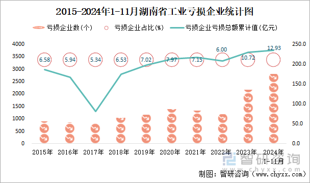 2015-2024年1-11月湖南省工業(yè)虧損企業(yè)統(tǒng)計(jì)圖