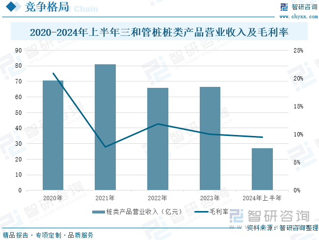 2020-2024年上半年三和管桩桩类产品营业收入及毛利率