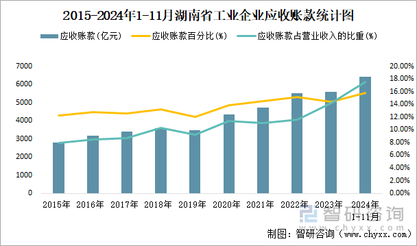 2015-2024年1-11月湖南省工業(yè)企業(yè)應(yīng)收賬款統(tǒng)計(jì)圖