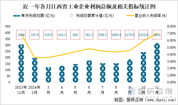 近一年各月江西省工業(yè)企業(yè)利潤總額及相關(guān)指標(biāo)統(tǒng)計圖