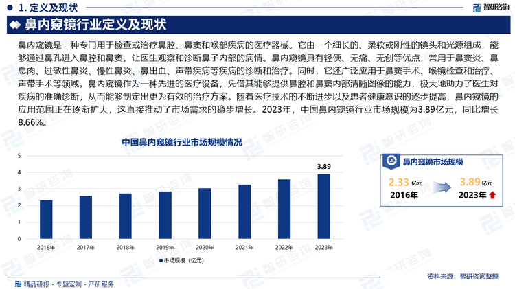 鼻内窥镜作为一种先进的医疗设备，凭借其能够提供鼻腔和鼻窦内部清晰图像的能力，极大地助力了医生对疾病的准确诊断，从而能够制定出更为有效的治疗方案。随着医疗技术的不断进步以及患者健康意识的逐步提高，鼻内窥镜的应用范围正在逐渐扩大，这直接推动了市场需求的稳步增长。2023年，中国鼻内窥镜行业市场规模为3.89亿元，同比增长8.66%。