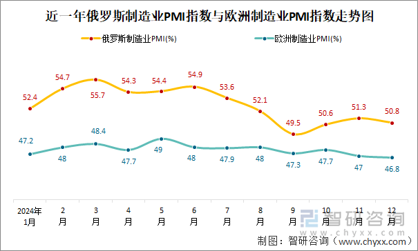 近一年俄罗斯制造业PMI指数与欧洲制造业PMI指数走势图