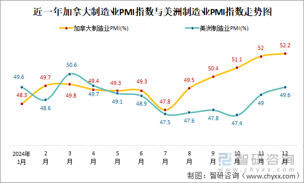 近一年加拿大制造業(yè)PMI指數(shù)與美洲制造業(yè)PMI指數(shù)走勢圖