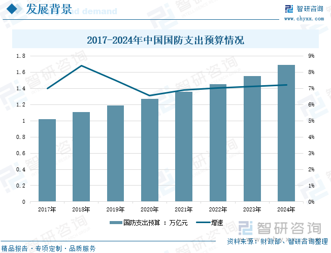 2017-2024年中國國防支出預(yù)算情況