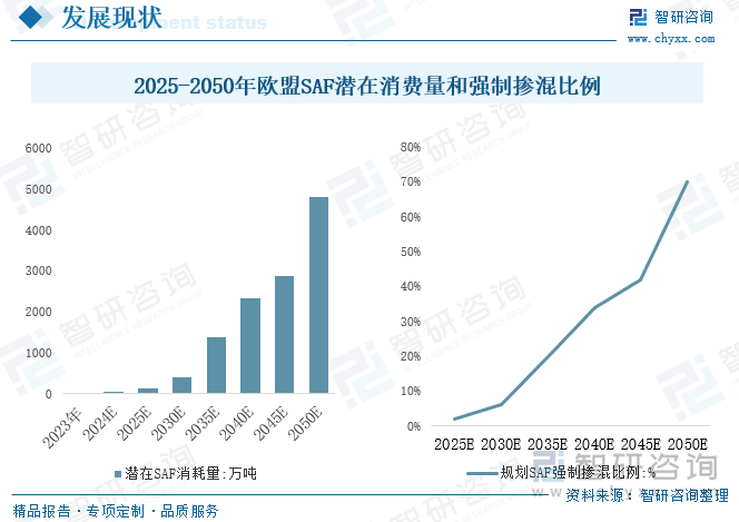 在政策引導(dǎo)和扶持下，已制定階段性目標(biāo)的歐盟2050年強(qiáng)制規(guī)定SAF混摻比例需超過(guò)70%，預(yù)計(jì)遠(yuǎn)端需求空間超過(guò)4000萬(wàn)噸，而根據(jù)國(guó)際民航組織（ICAO）主辦的第三屆航空替代燃料會(huì)議（CAAF/3）顯示，截至2023年超過(guò)50家航空公司已承諾到2030年將SAF使用比例提升至燃料總用量的5-30%，其中大多數(shù)公司保證這一比例不低于10%?；跉W盟龐大的航空燃油需求基數(shù)，同時(shí)2025年作為強(qiáng)制摻混比例落實(shí)的首年，政策落地帶來(lái)的需求剛性有望賦予SAF需求量確定性增長(zhǎng)。