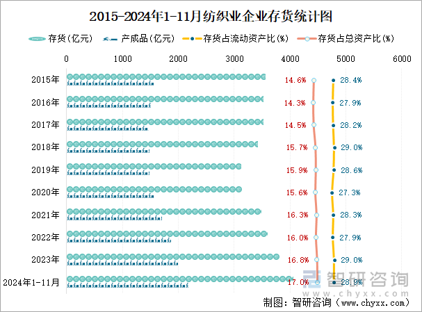 2015-2024年1-11月纺织业企业存货统计图