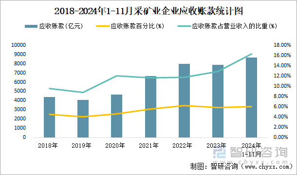 2018-2024年1-11月采矿业企业应收账款统计图