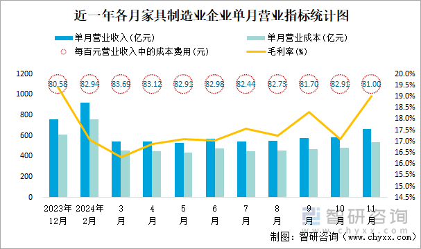 近一年各月家具制造業(yè)企業(yè)單月營業(yè)指標統(tǒng)計圖