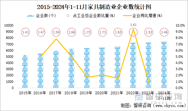 2015-2024年1-11月家具制造業(yè)企業(yè)數(shù)統(tǒng)計圖