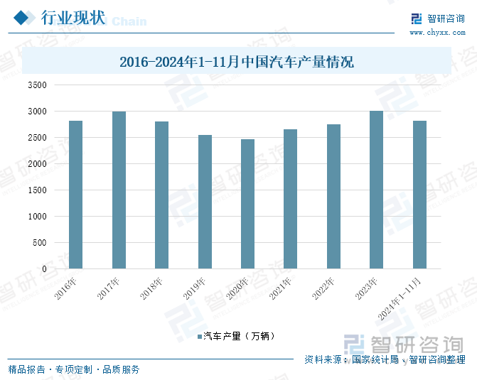 2016-2024年1-11月中國汽車產(chǎn)量情況