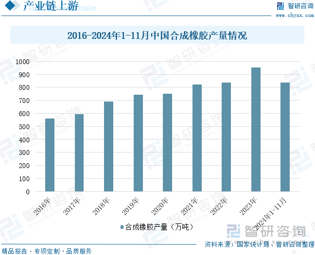 2016-2024年1-11月中国合成橡胶产量情况