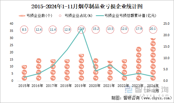 2015-2024年1-11月煙草制品業(yè)工業(yè)虧損企業(yè)統(tǒng)計(jì)圖