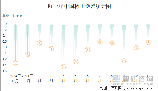 近一年中国稀土逆差统计图