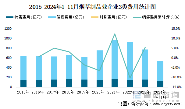 2015-2024年1-11月煙草制品業(yè)企業(yè)3類費(fèi)用統(tǒng)計(jì)圖