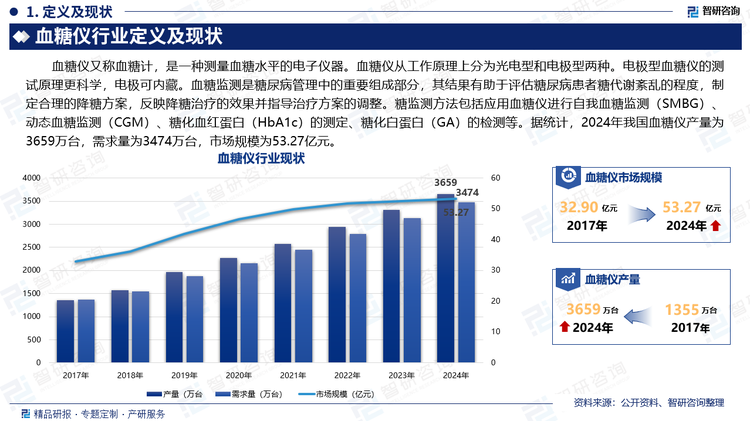 血糖仪又称血糖计，是一种测量血糖水平的电子仪器。血糖仪从工作原理上分为光电型和电极型两种。电极型血糖仪的测试原理更科学，电极可内藏。血糖监测是糖尿病管理中的重要组成部分，其结果有助于评估糖尿病患者糖代谢紊乱的程度，制定合理的降糖方案，反映降糖治疗的效果并指导治疗方案的调整。糖监测方法包括应用血糖仪进行自我血糖监测（SMBG）、动态血糖监测（CGM）、糖化血红蛋白（HbA1c）的测定、糖化白蛋白（GA）的检测等。据统计，2024年我国血糖仪产量为3659万台，需求量为3474万台，市场规模为53.27亿元。