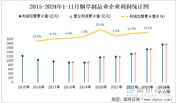 2015-2024年1-11月煙草制品業(yè)企業(yè)利潤(rùn)統(tǒng)計(jì)圖