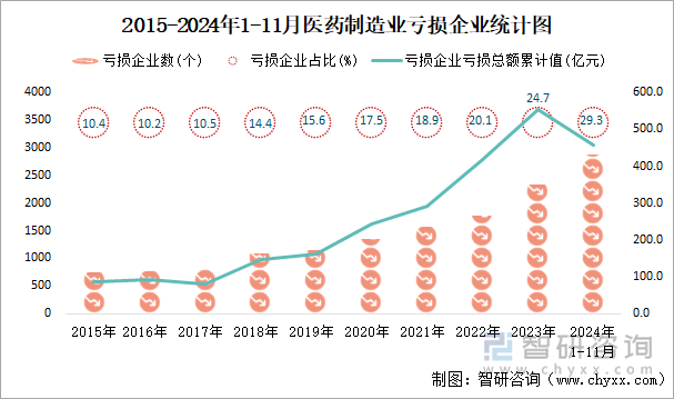 2015-2024年1-11月醫(yī)藥制造業(yè)工業(yè)虧損企業(yè)統(tǒng)計圖