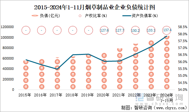 2015-2024年1-11月煙草制品業(yè)企業(yè)負(fù)債統(tǒng)計(jì)圖