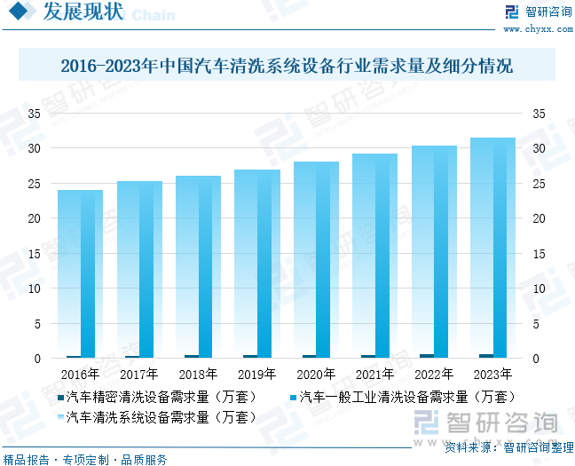 2016-2023年中国汽车清洗系统设备行业需求量及细分情况