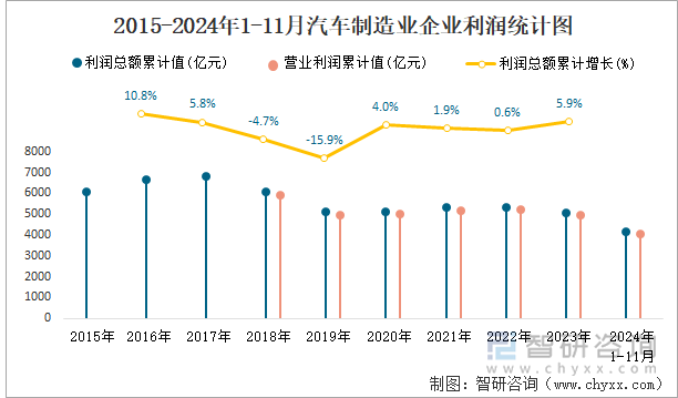 2015-2024年1-11月汽車(chē)制造業(yè)企業(yè)利潤(rùn)統(tǒng)計(jì)圖