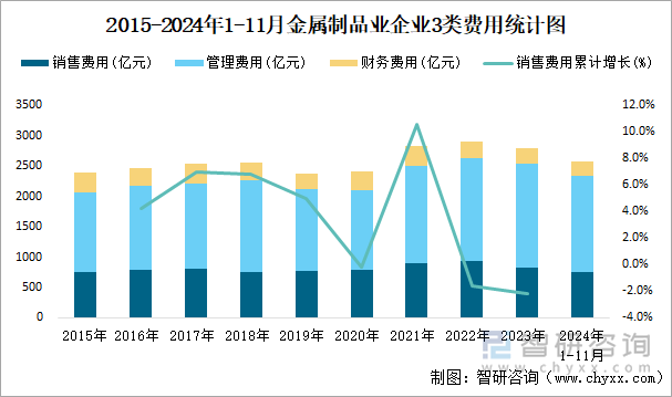 2015-2024年1-11月金屬制品業(yè)企業(yè)3類費(fèi)用統(tǒng)計(jì)圖