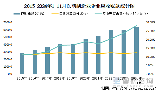 2015-2024年1-11月醫(yī)藥制造業(yè)企業(yè)應(yīng)收賬款統(tǒng)計圖