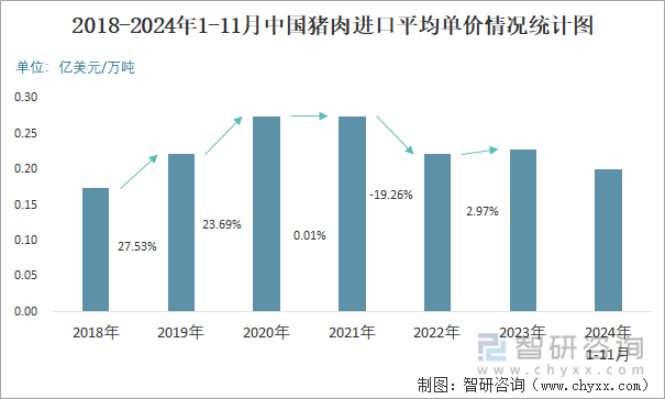 2018-2024年1-11月中國豬肉進口平均單價情況統(tǒng)計圖