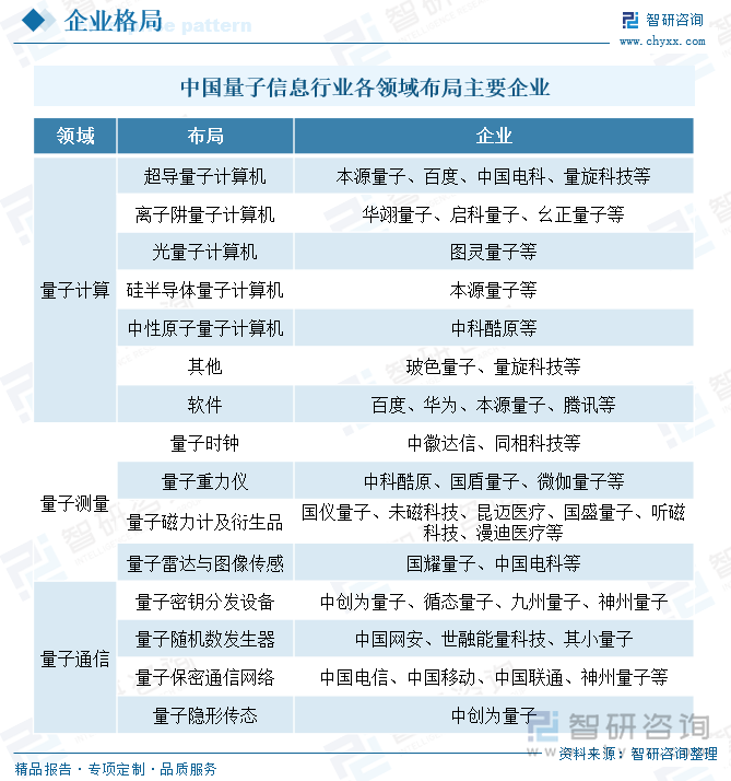 中国量子信息行业各领域布局主要企业