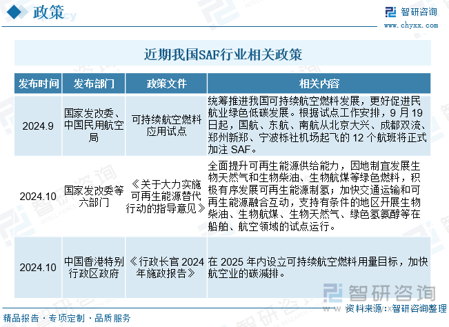 中國(guó)SAF政策落地或?qū)?lái)臨，商業(yè)化應(yīng)用有望迎來(lái)突破。盡管中國(guó)暫無(wú)明確的SAF強(qiáng)制摻混比例規(guī)定，但已有“力爭(zhēng)2025年當(dāng)年SAF消費(fèi)量達(dá)到2萬(wàn)噸以上，“十四五”期間消費(fèi)量累計(jì)達(dá)到5萬(wàn)噸”的定量指引表述?？紤]到近期我國(guó)SAF利好政策密度顯著提升，或反映SAF綠色減排意義得到重視，預(yù)計(jì)將出現(xiàn)更多支持性政策接續(xù)較高扶持力度，助力SAF商業(yè)化應(yīng)用突破。