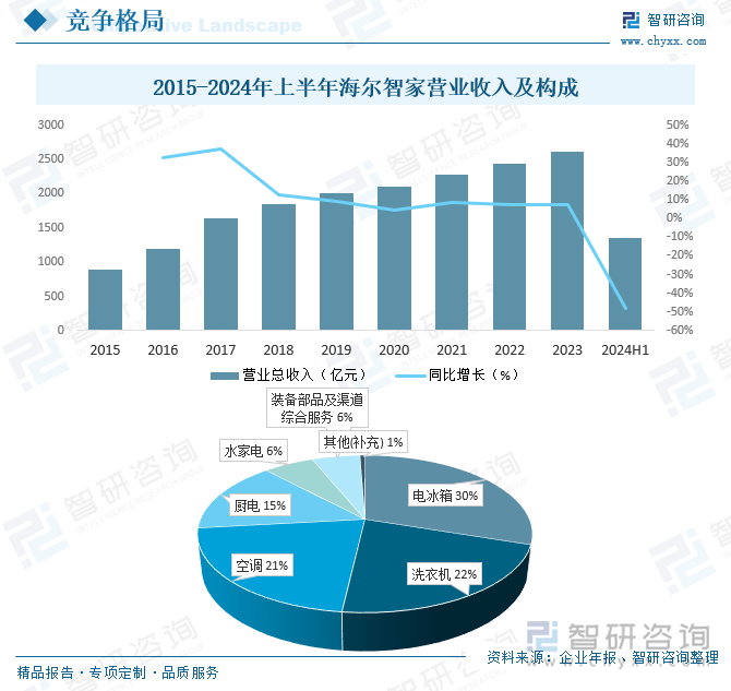 2015-2024年上半年海尔智家营业收入及构成