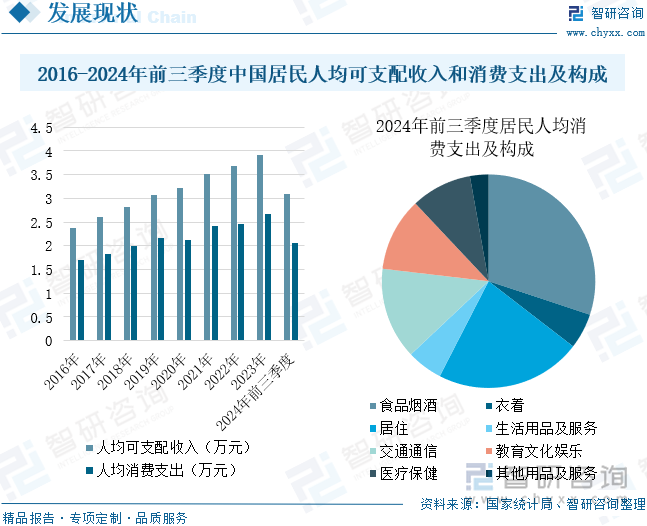 2016-2024年前三季度中国居民人均可支配收入和消费支出及构成