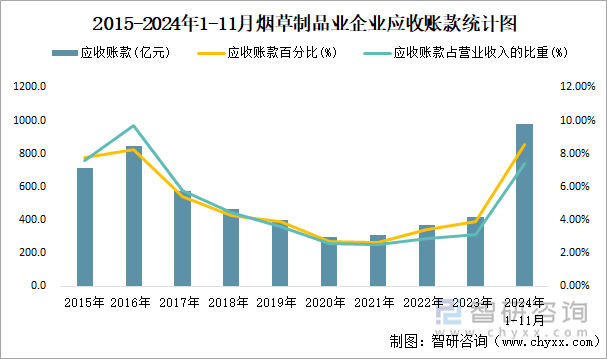 2015-2024年1-11月煙草制品業(yè)企業(yè)應(yīng)收賬款統(tǒng)計(jì)圖