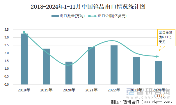 2018-2024年1-11月中国钨品出口情况统计图