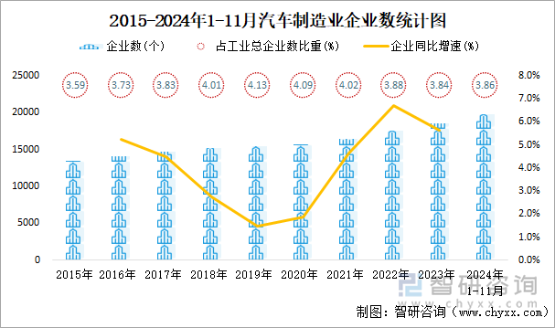 2015-2024年1-11月汽車(chē)制造業(yè)企業(yè)數(shù)統(tǒng)計(jì)圖