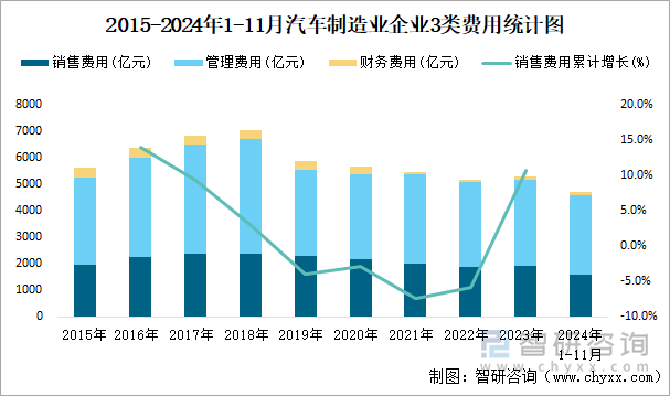 2015-2024年1-11月汽車(chē)制造業(yè)企業(yè)3類(lèi)費(fèi)用統(tǒng)計(jì)圖