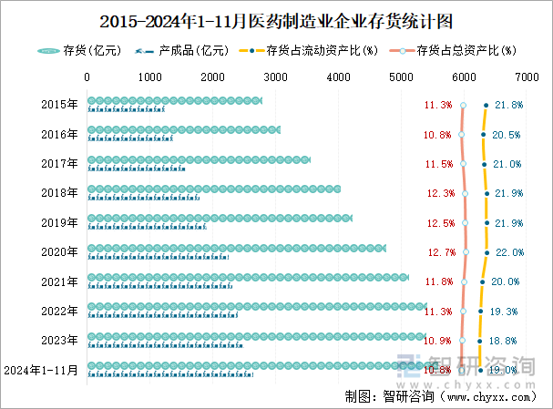 2015-2024年1-11月醫(yī)藥制造業(yè)企業(yè)存貨統(tǒng)計圖