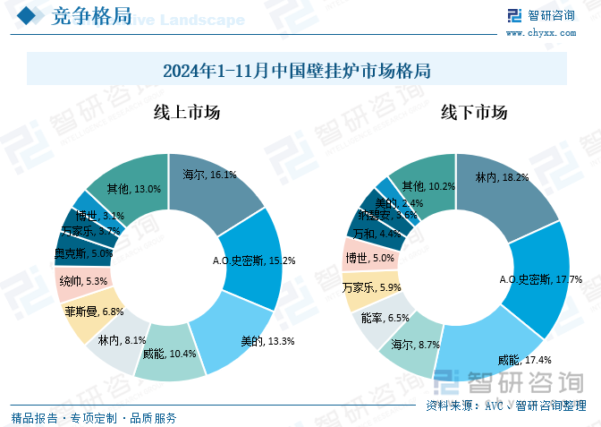 2024年1-11月中国壁挂炉市场格局