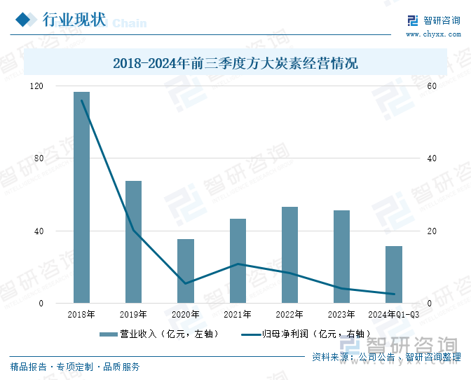 2018-2024年前三季度方大炭素经营情况