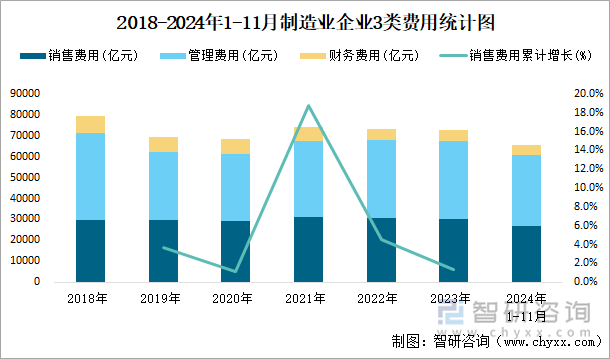 2018-2024年1-11月制造业企业3类费用统计图