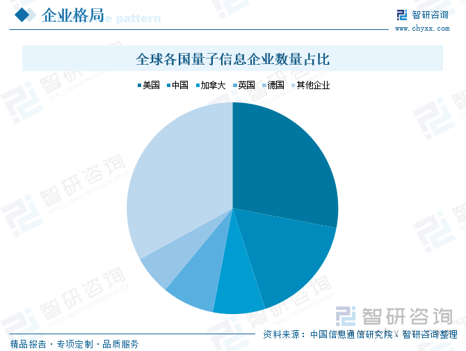 全球各国量子信息企业数量占比