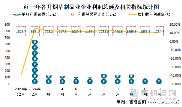 近一年各月煙草制品業(yè)企業(yè)利潤(rùn)總額及相關(guān)指標(biāo)統(tǒng)計(jì)圖