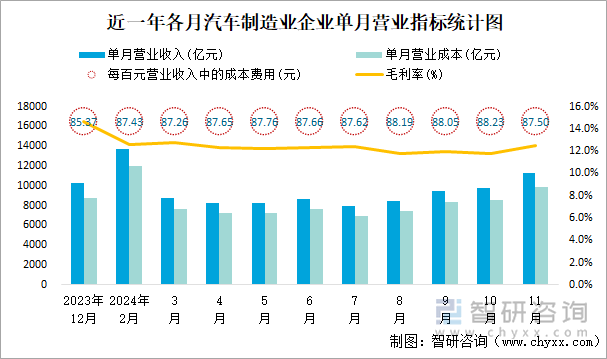 近一年各月汽車(chē)制造業(yè)企業(yè)單月?tīng)I(yíng)業(yè)指標(biāo)統(tǒng)計(jì)圖