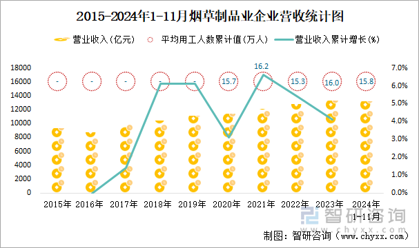 2015-2024年1-11月煙草制品業(yè)企業(yè)營(yíng)收統(tǒng)計(jì)圖