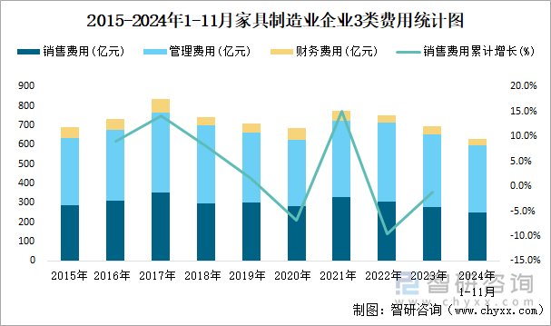 2015-2024年1-11月家具制造業(yè)企業(yè)3類費用統(tǒng)計圖